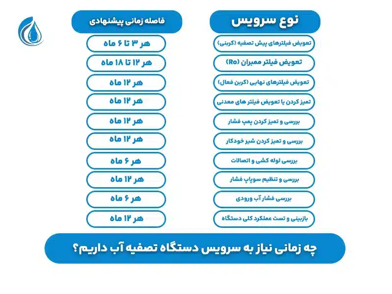 چه زمانی نیاز به سرویس دستگاه تصفیه آب داریم؟