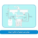 روش نصب دستگاه تصفیه آب 7 مرحله‌ ای