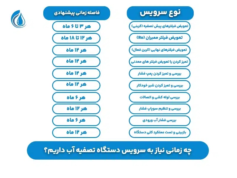 چه زمانی نیاز به سرویس دستگاه تصفیه آب داریم؟