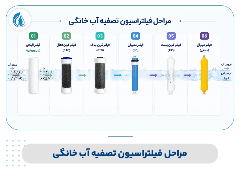 مراحل فیلتراسیون تصفیه آب خانگی
