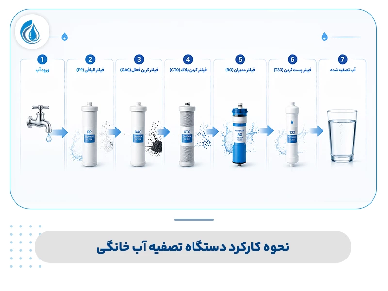 نحوه کارکرد دستگاه تصفیه آب خانگی